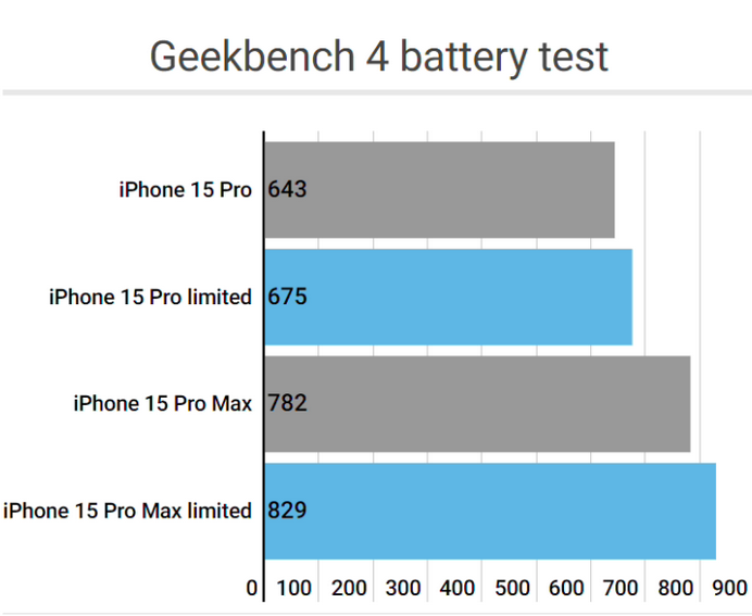 江西apple维修站iPhone15Pro的ProMotion高刷功能耗电吗