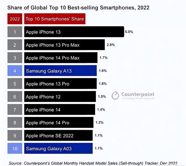 江西苹果维修分享:为什么iPhone14的销量不如iPhone13? 