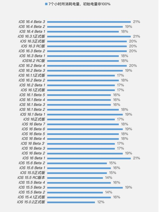 江西苹果手机维修分享iOS 16.4 Beta 3续航跑分等测试结果汇总 