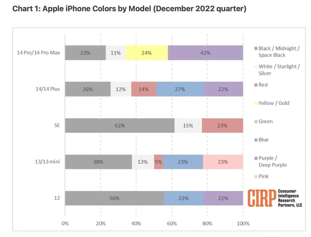 江西苹果维修网点分享：美国用户最喜欢什么颜色的iPhone 14？ 