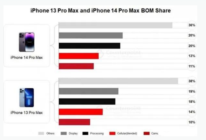 江西苹果手机维修分享iPhone 14 Pro的成本和利润 