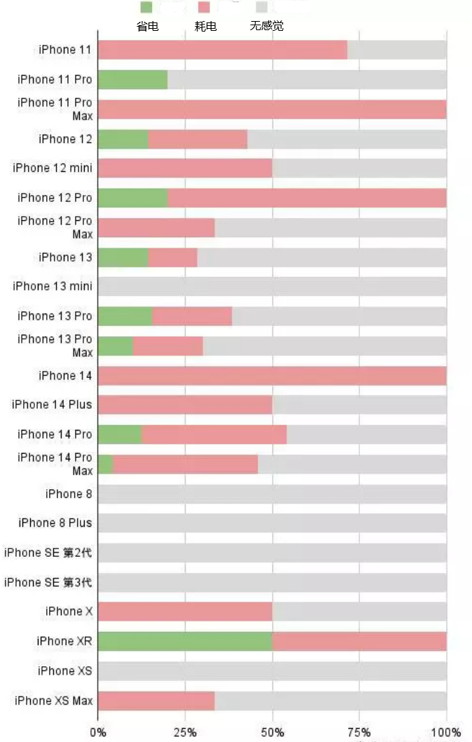 江西苹果手机维修分享iOS16.2太耗电怎么办？iOS16.2续航不好可以降级吗？ 