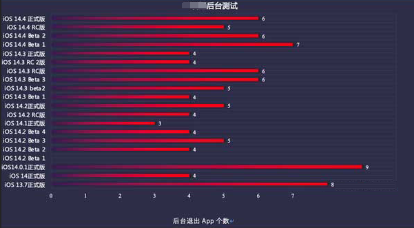 江西苹果手机维修分享iOS14.5beta1续航怎么样 