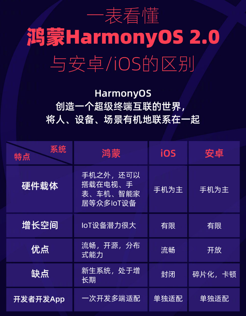 江西苹果手机维修分享华为鸿蒙 OS 与安卓以及 iOS 都有什么区别 