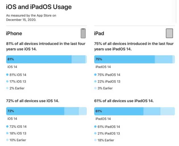 江西苹果手机维修分享有多少用户更新了 iOS 14 