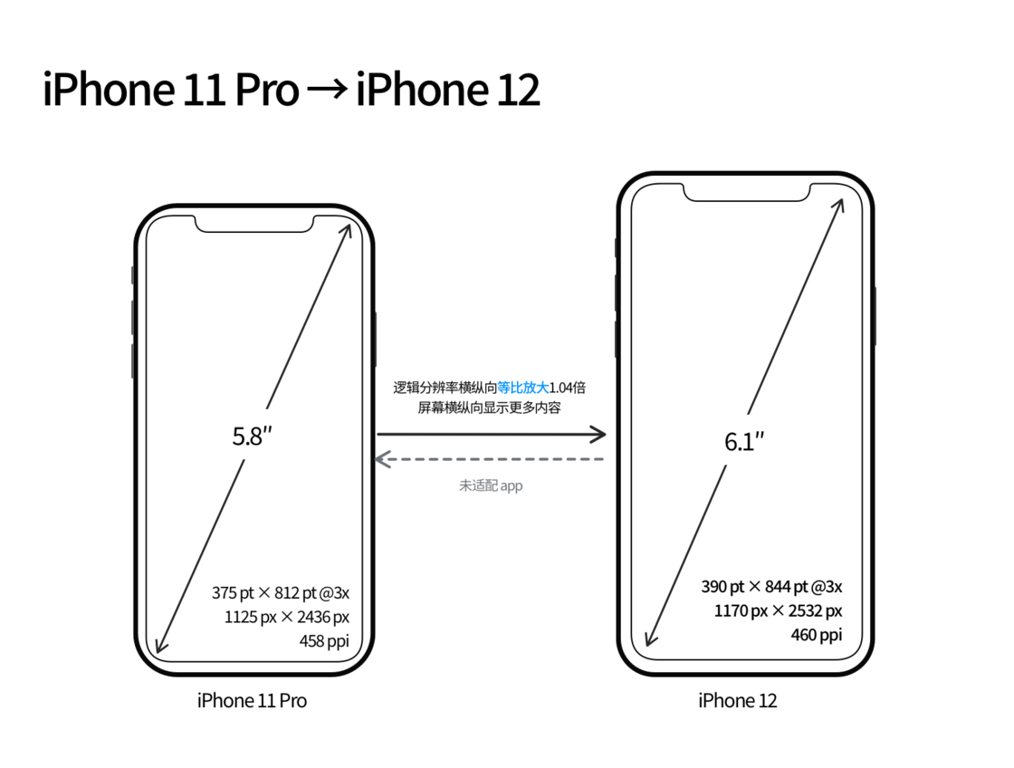 江西苹果手机维修分享iPhone 12 mini 和 iPhone 12 Pro 的尺寸变化会改变显示内容吗 